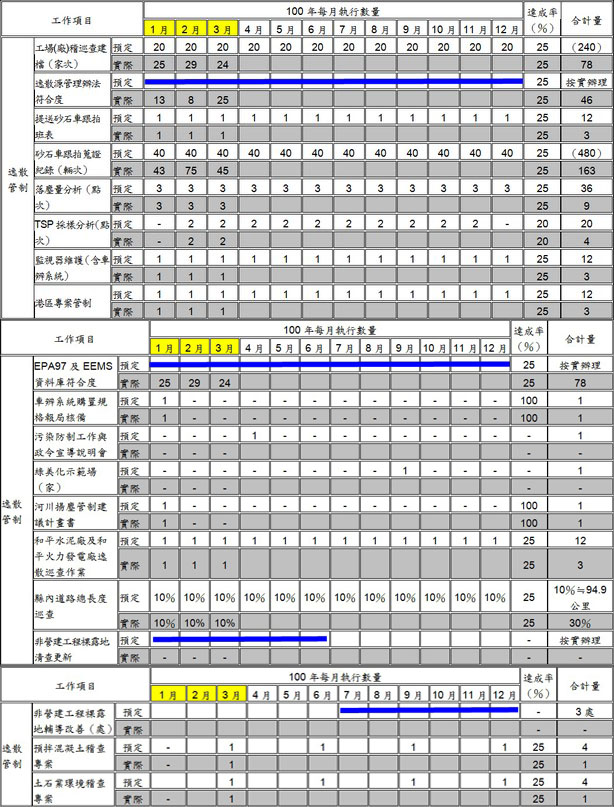 逸散性粒狀污染物管制