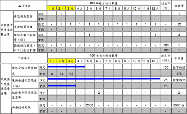 紙錢集中燃燒及減量宣導工作進度表